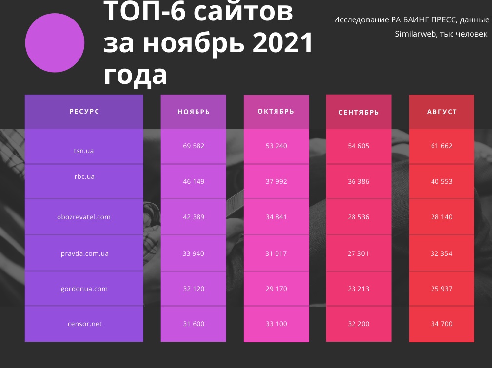 TSN.UA лидер по просмотрам в ноябре. Данные Similarweb